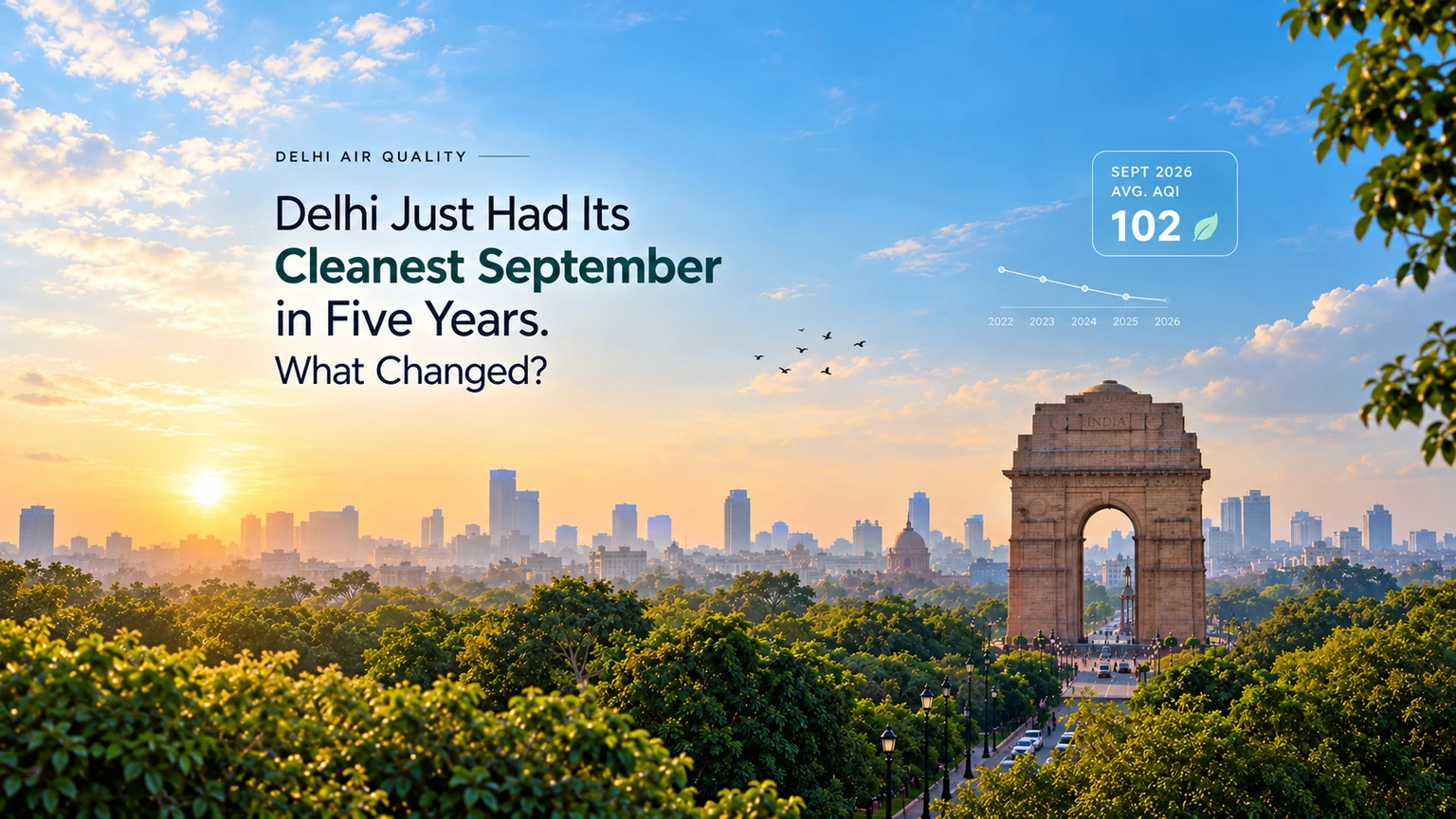 India Gate and the Delhi skyline under a clear blue sky at sunrise, framed by green trees, with an inset chart showing September average AQI from 2022 to 2026 ending at 102, under the headline "Delhi Just Had Its Cleanest September in Five Years. What Changed?"
